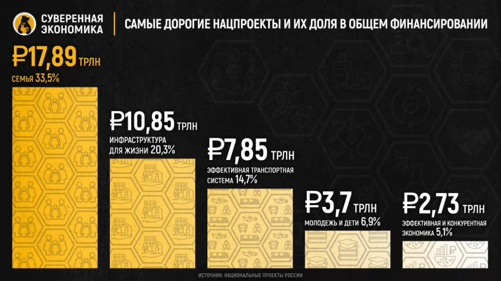 Бюджет будущего: на что пойдут ₽53,4 трлн для нацпроектов
