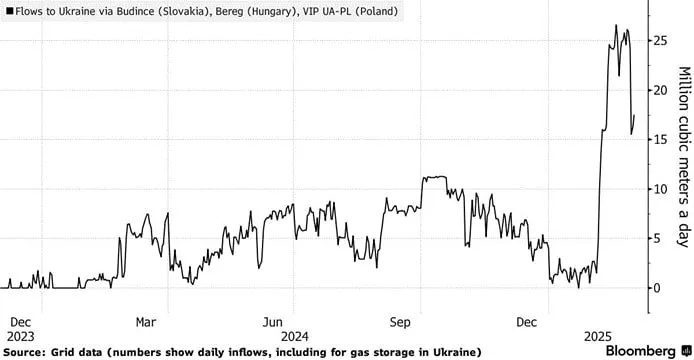 Украина наращивает импорт газа из Европы