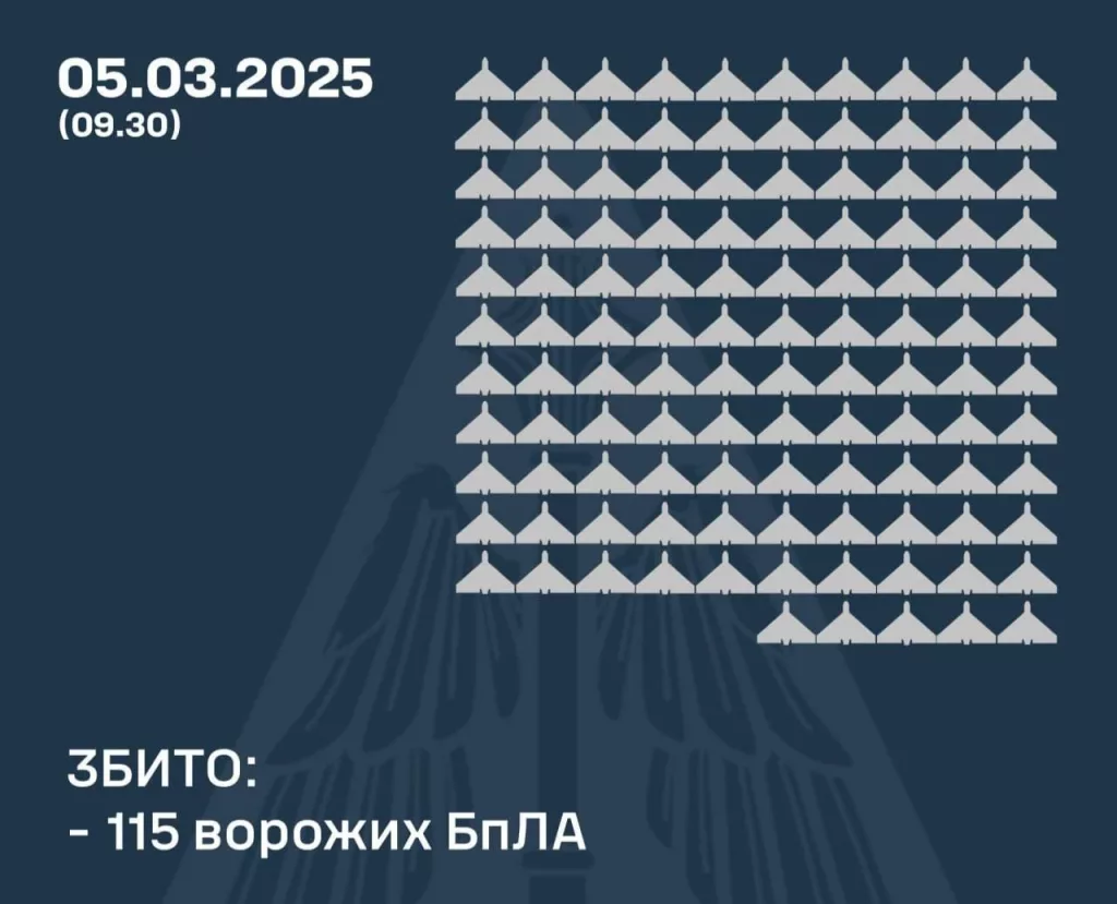 ВВС Украины: Сегодня были сбиты 115 «Шахедов»