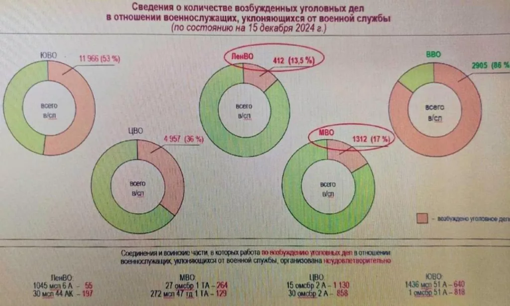 Противник где-то нашел кусок внутренней презентации Минобороны России с любопытной статистикой самовольно оставивших части в ВС РФ