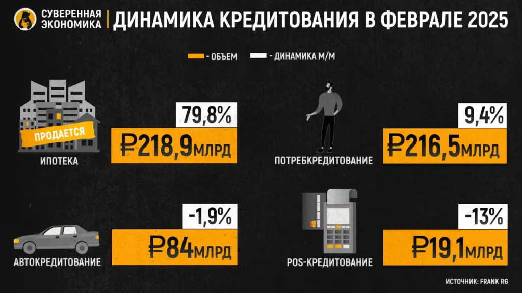 Сезонный всплеск — что показало кредитование физлиц в феврале