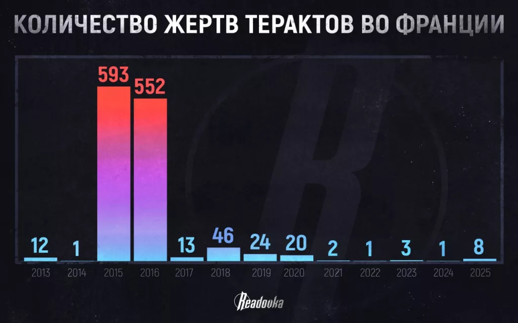 За 14 лет радикалы совершили во Франции 60 крупных терактов — четверть из них пришлась на первый год миграционного кризиса