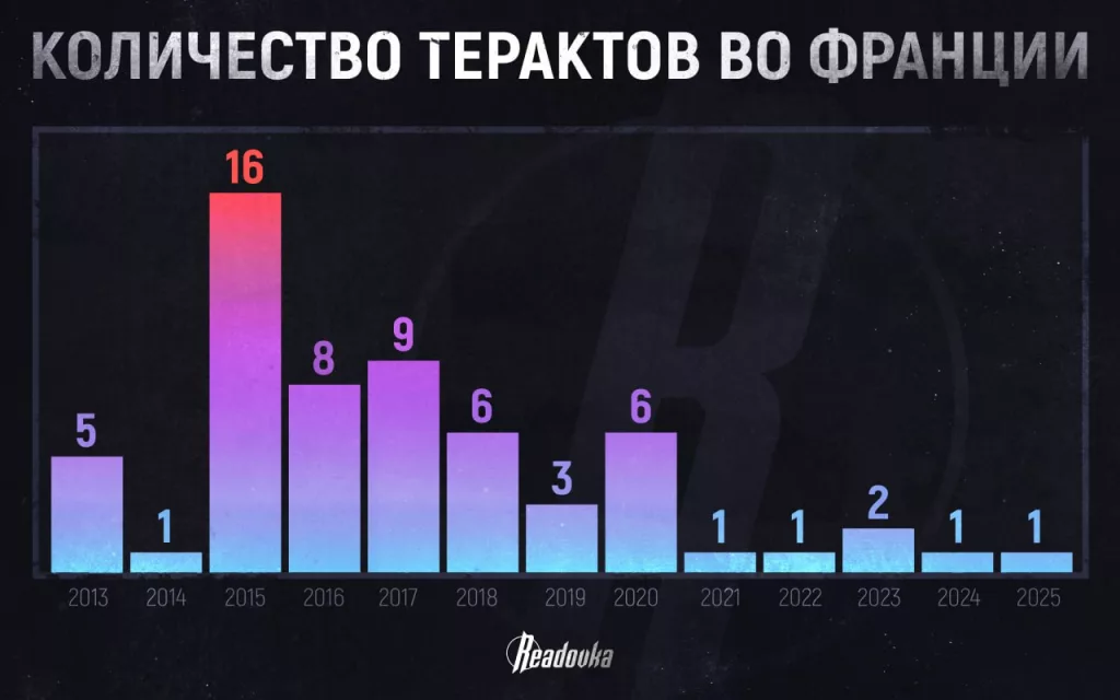 За 14 лет радикалы совершили во Франции 60 крупных терактов — четверть из них пришлась на первый год миграционного кризиса