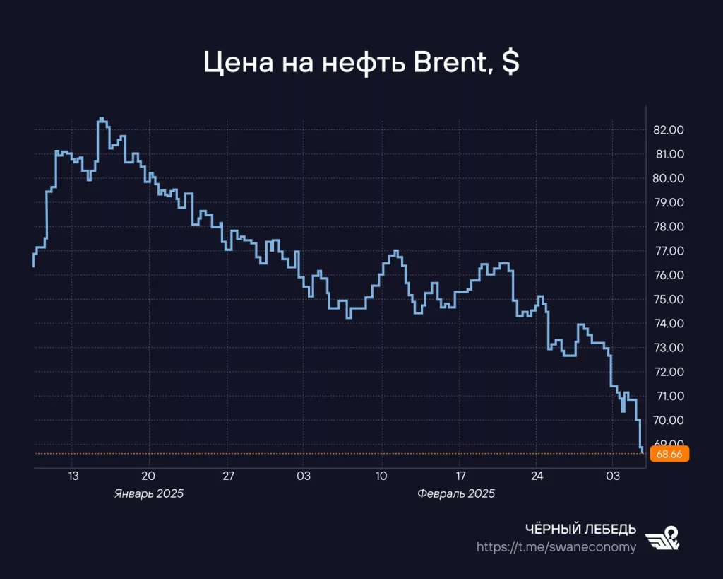Нефть стремительно дешевеет — что это значит?
