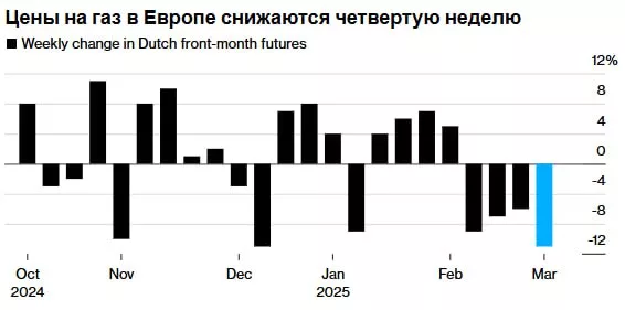 Европа не решается отказаться от российского газа, что приводит к падению цен на газ