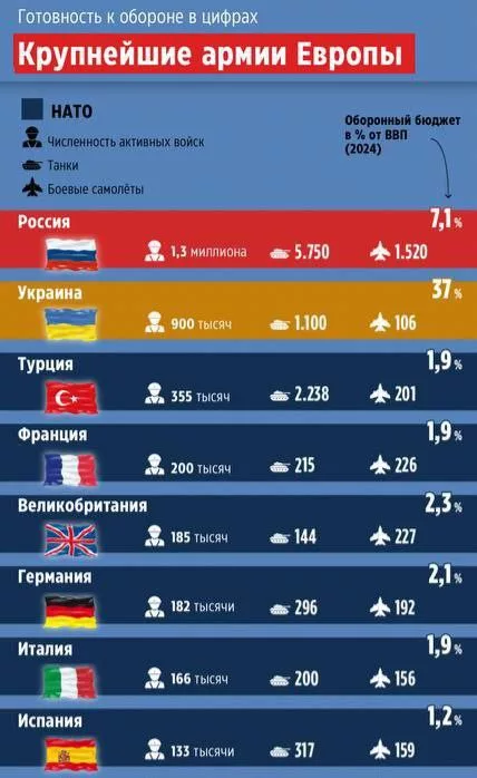 На фоне озвучивания идеи о создании общей армии Евросоюза эксперты посчитали количество солдат всех стран континента
