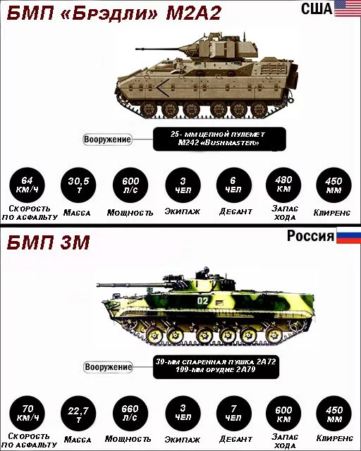 Сравнительная инфографика боевых гусеничных машин БМП 3М и БМП "Брэдли" М2А2