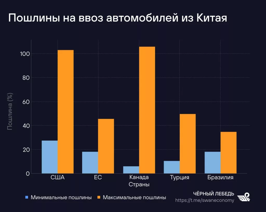 Для автопрома КНР наступают непростые времена. Если говорить про экспортные возможности производителей автомобилей из КНР, то они на ряде рынков сбыта резко сокращаются