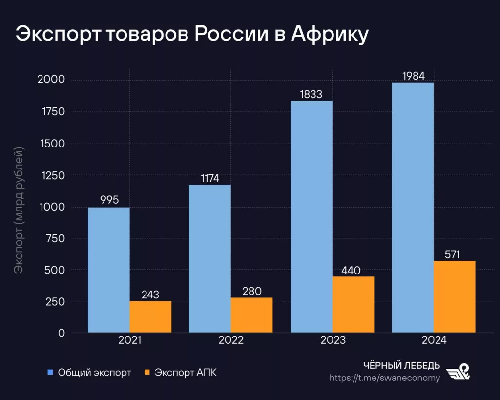 Россия наращивает экспорт машин и оборудования в Африку