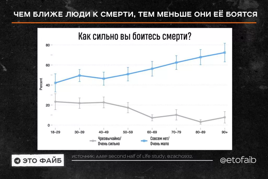 Как возраст, гендер и политические взгляды влияют на страх смерти – файбографика