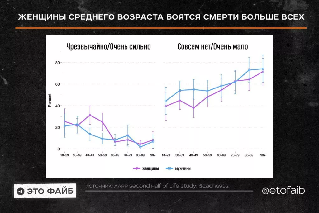 Как возраст, гендер и политические взгляды влияют на страх смерти – файбографика