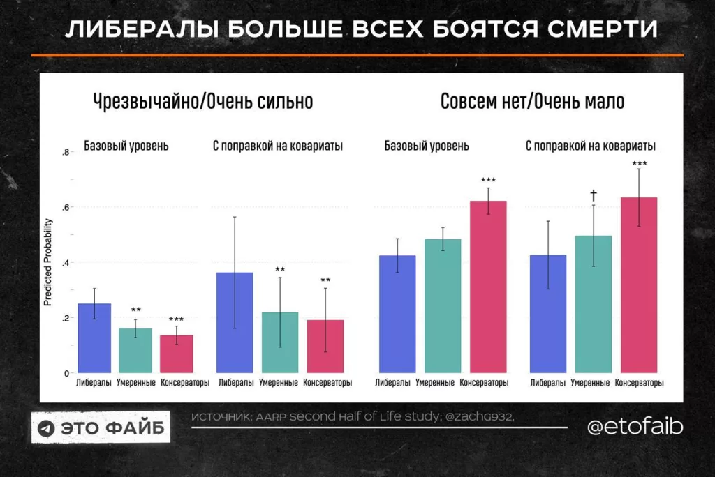 Как возраст, гендер и политические взгляды влияют на страх смерти – файбографика