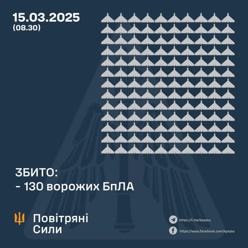ВВС Украины: Сегодня были сбиты 130 из 178 «Шахедов»
