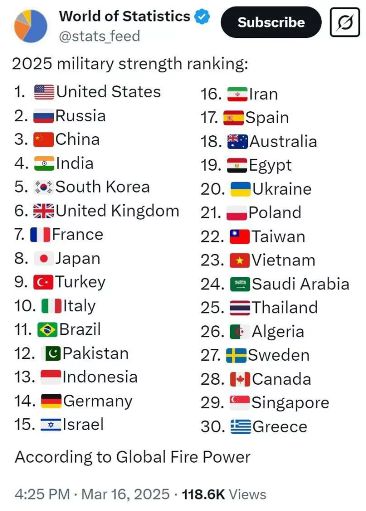Очередной рейтинг «военной мощи»