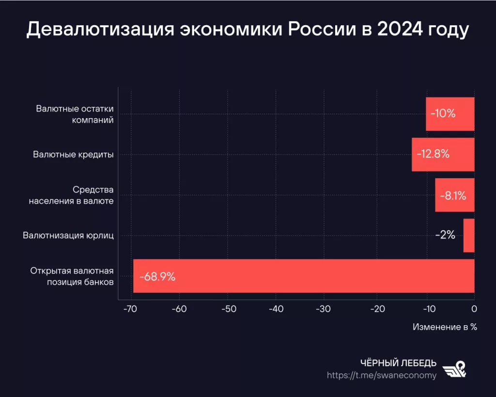Профицит счёта текущих операций РФ вырос за месяц более чем в 2,7 раза и поддержал рубль