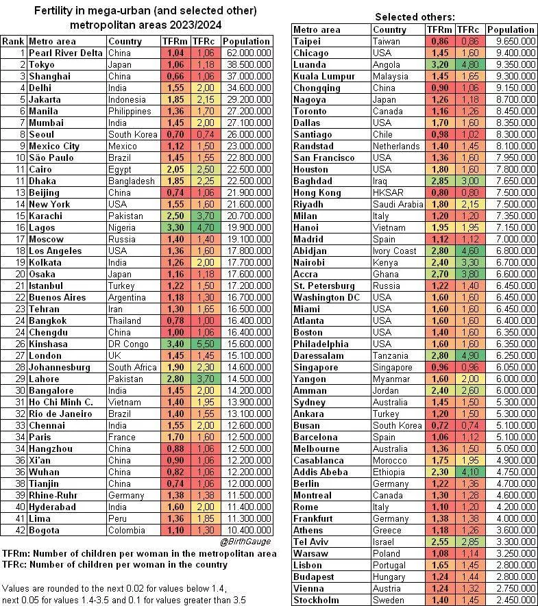 Как рождаемость в крупных агломерациях мира отличается от показателей по стране в целом – наглядная и довольно страшная табличка с данными из почти 100 городов