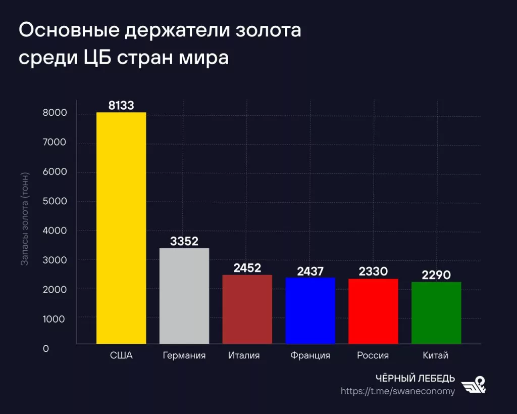 Борьба за золото: инвесторы ввозят драгметалл в больших объёмах в США через Швейцарию