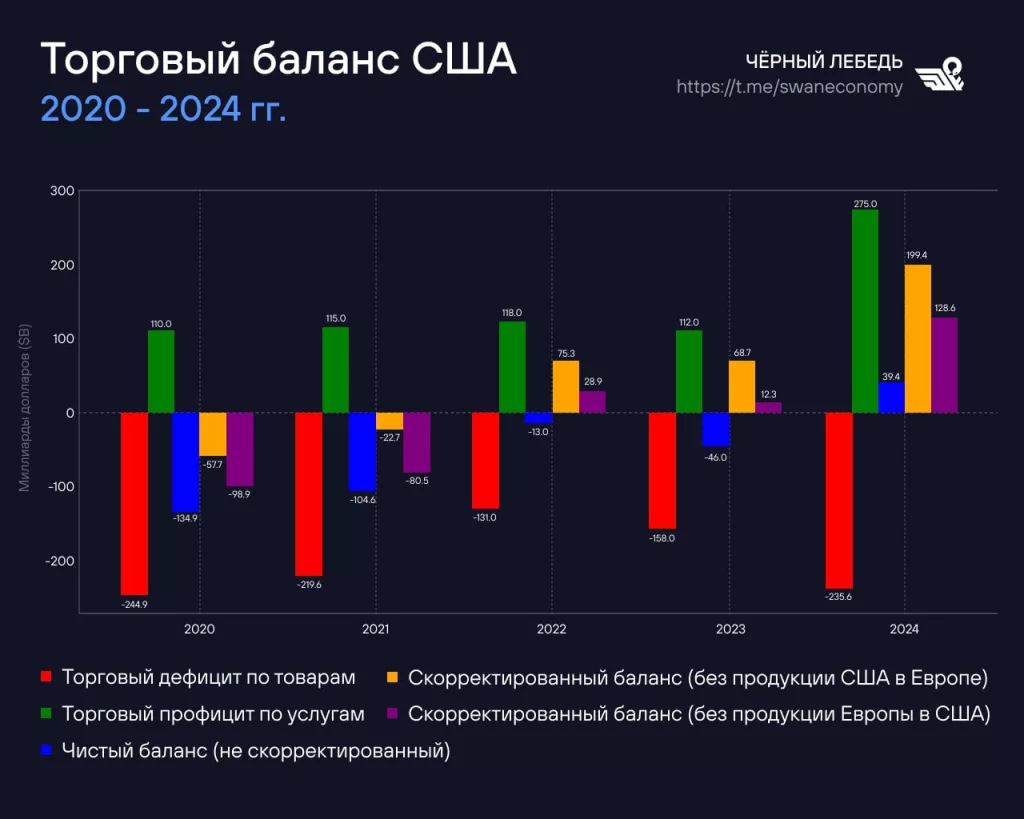 Трамп рвёт глобализм, которым дышит экономический организм США