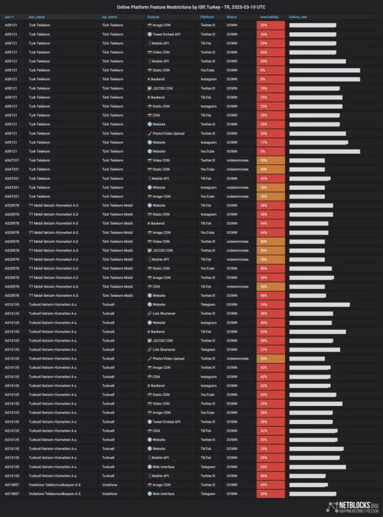 В Турции возникли проблемы с доступом в интернет после задержания оппозиционного мэра Стамбула