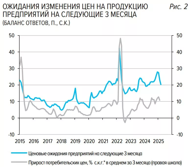 Российские предприятия в марте существенно снизили ценовые ожидания — ЦБ РФ