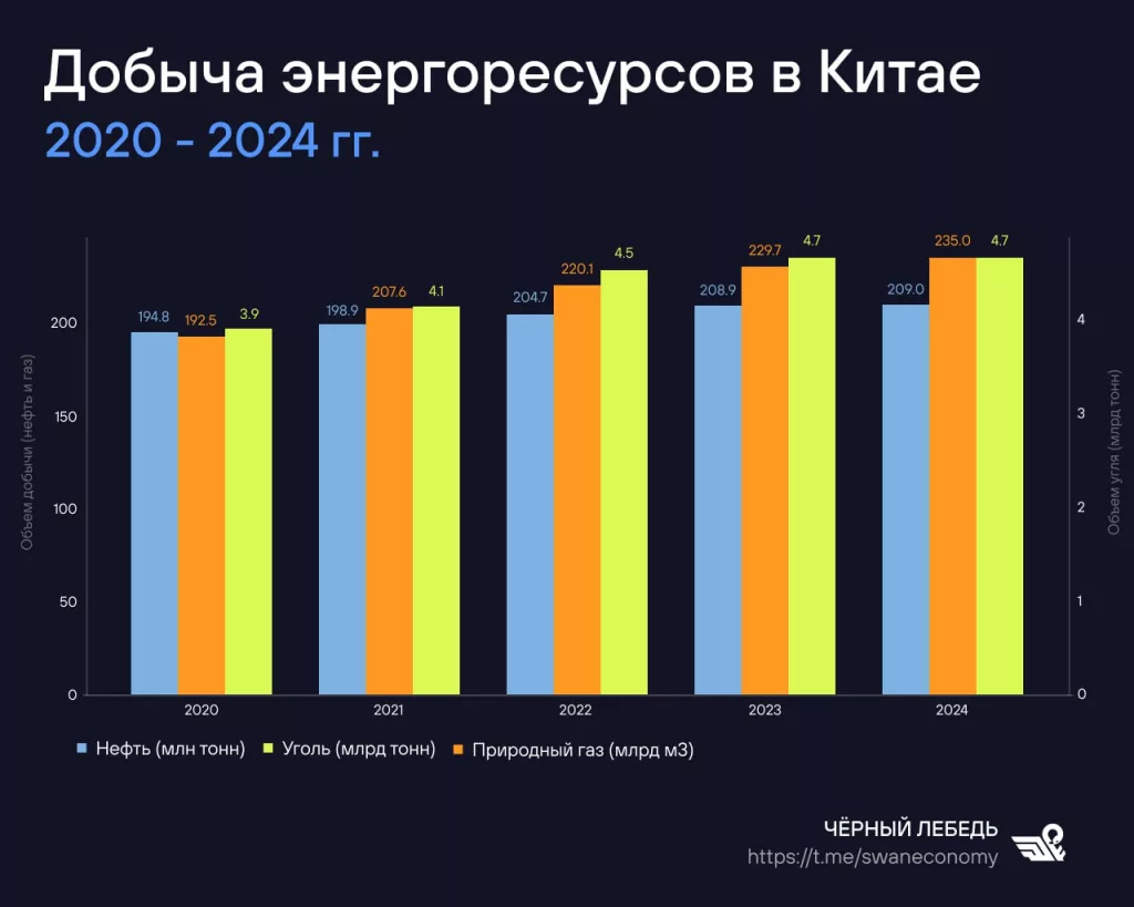 КНР выходит на максимум своих возможностей по добыче энергоресурсов