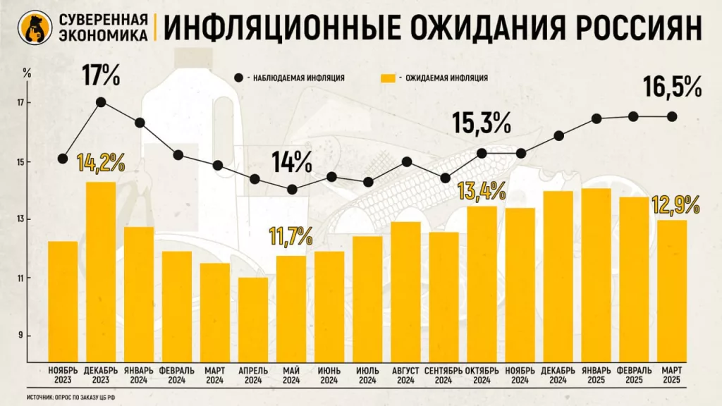 Инфляционные ожидания в марте снизились до 12,9% с 13,7% в феврале — ЦБ РФ