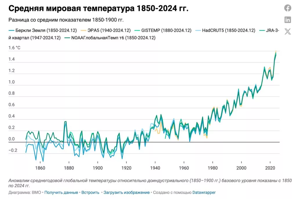 Прошлый год был самым теплым за 175 лет метеонаблюдений