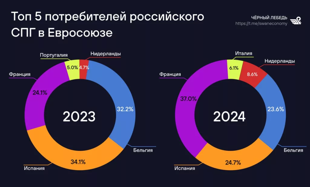 Евросоюз за три года закупил российского СПГ как минимум на 34 млрд евро