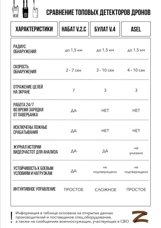 Нашел в сети интересную инфографику сравнения актуальных дрон-детекторов. Все три модели активно применяются на поле боя из-за угрозы FPV/сбросов