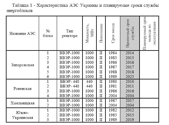 Занимательная информация по срокам службы АЭС на Украине