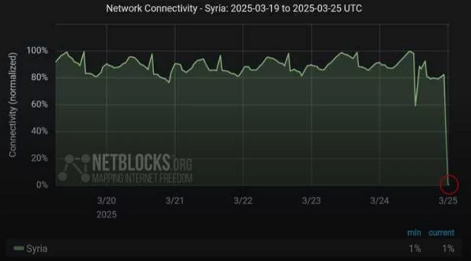 Для более комфортного проведения геноцида алавитов и христиан в Сирии полностью отключили интернет