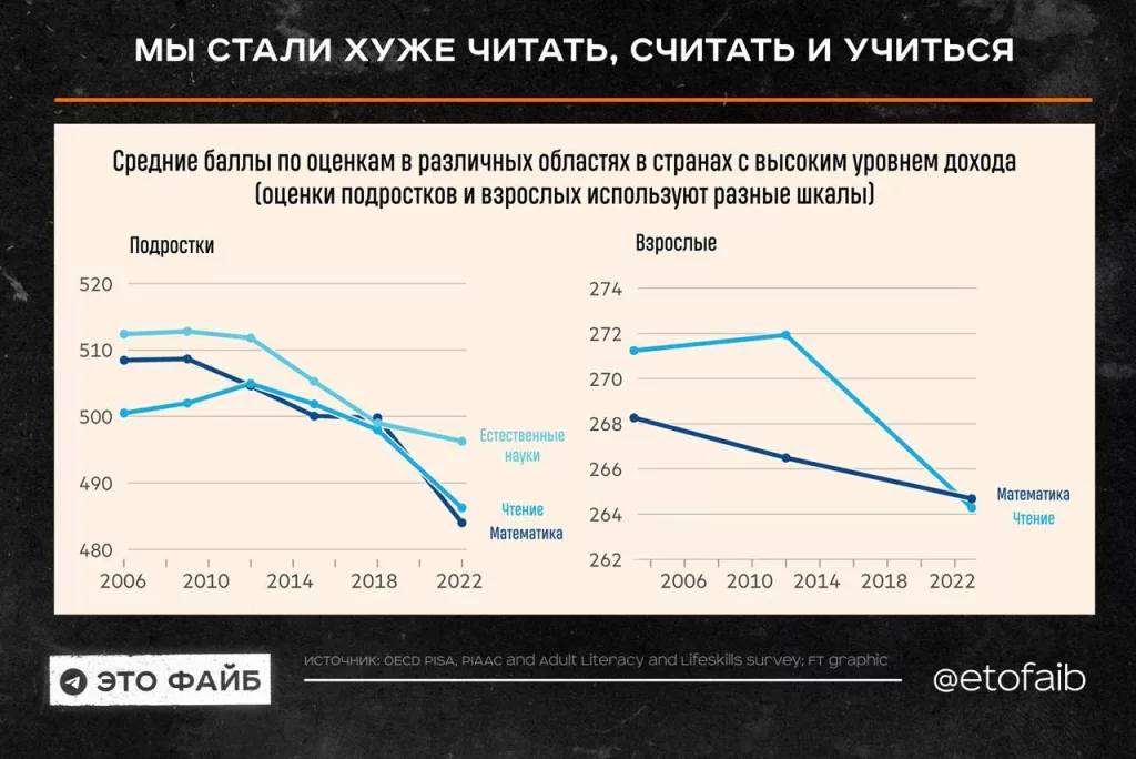 Люди стали хуже читать, считать, учиться и концентрироваться – грустная файбографика