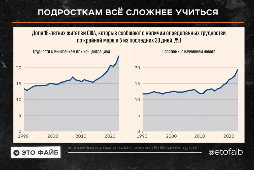 Люди стали хуже читать, считать, учиться и концентрироваться – грустная файбографика