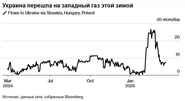 Украина готовится к рекордному импорту газа из Европы