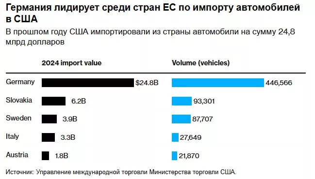 Юрий Подоляка: США вводят пошлину в 25% на ввоз любых автомобилей из-за границы