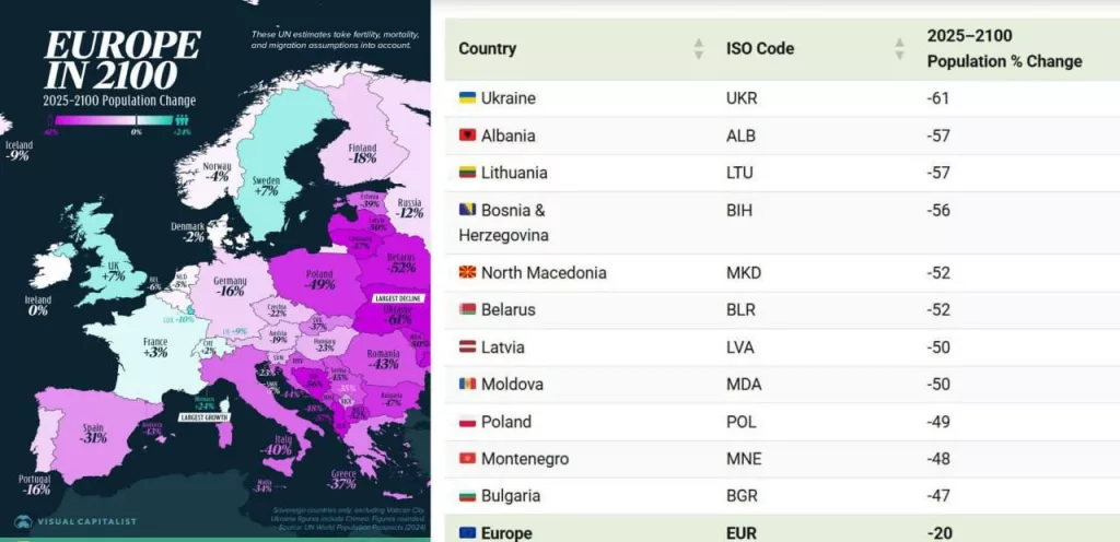 Украина потеряет 61% населения: это произойдет к 2100 году , - Visual Capitalist