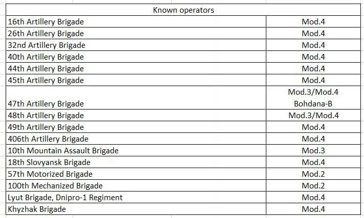Западные исследователи подсчитали по открытым данным количество украинских соединений, имеющих на вооружении 155-мм САУ 2С22 «Богдана» различных модификаций