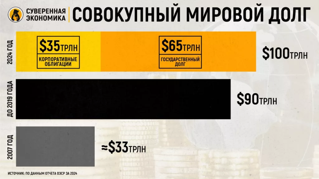 Мировой долг превысил $100 трлн и продолжает расти