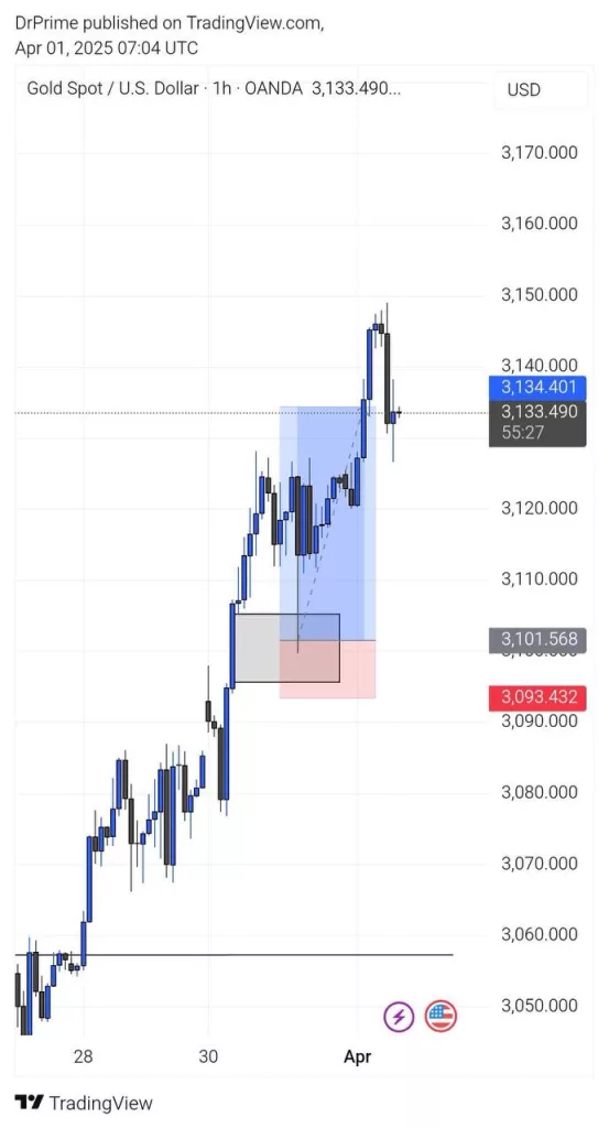 Золото поднялось до нового рекордного максимума, поскольку Дональд Трамп готовится раскрыть подробности своих тарифов «Дня освобождения»