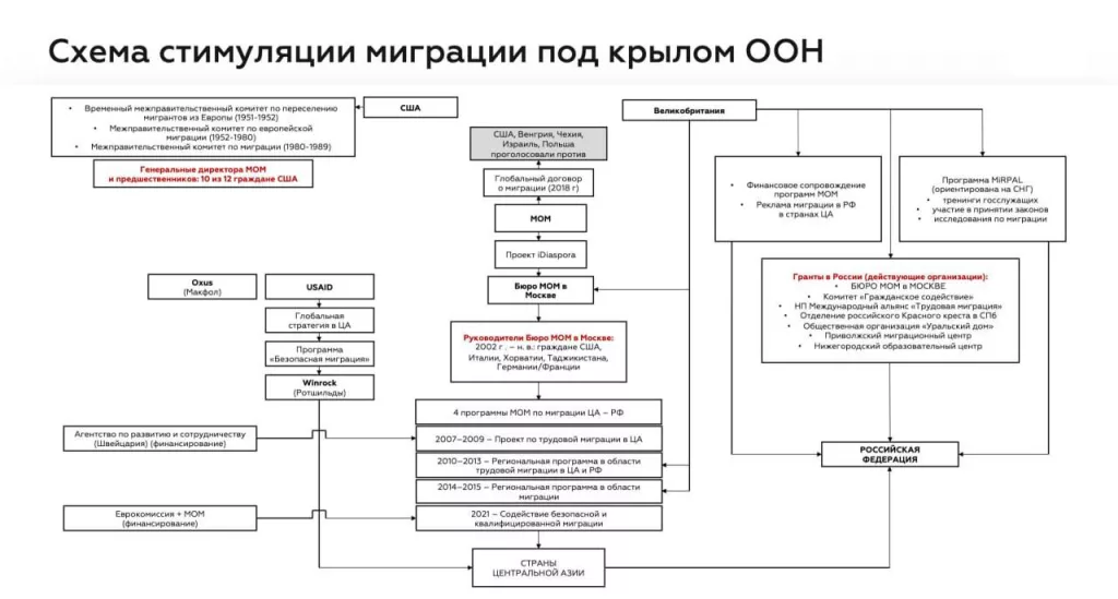 Лондон ответственен за прирост мигрантов в России