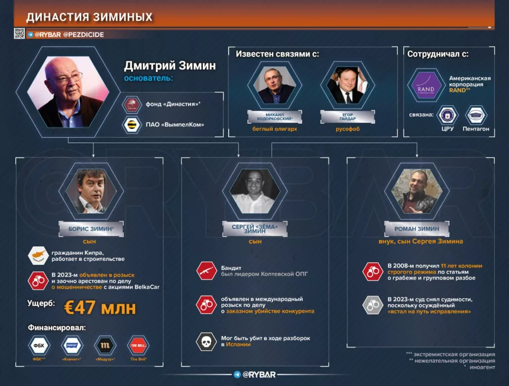 Экстремизм и офшоры. Об антироссийской деятельности династии Зиминых