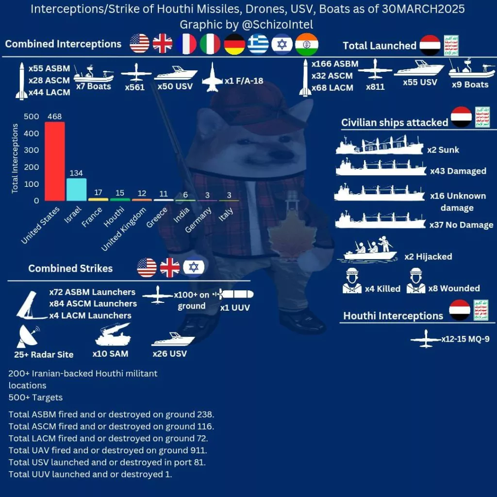 Статистика перехватов ракет, БЛА и БЭК хуситов