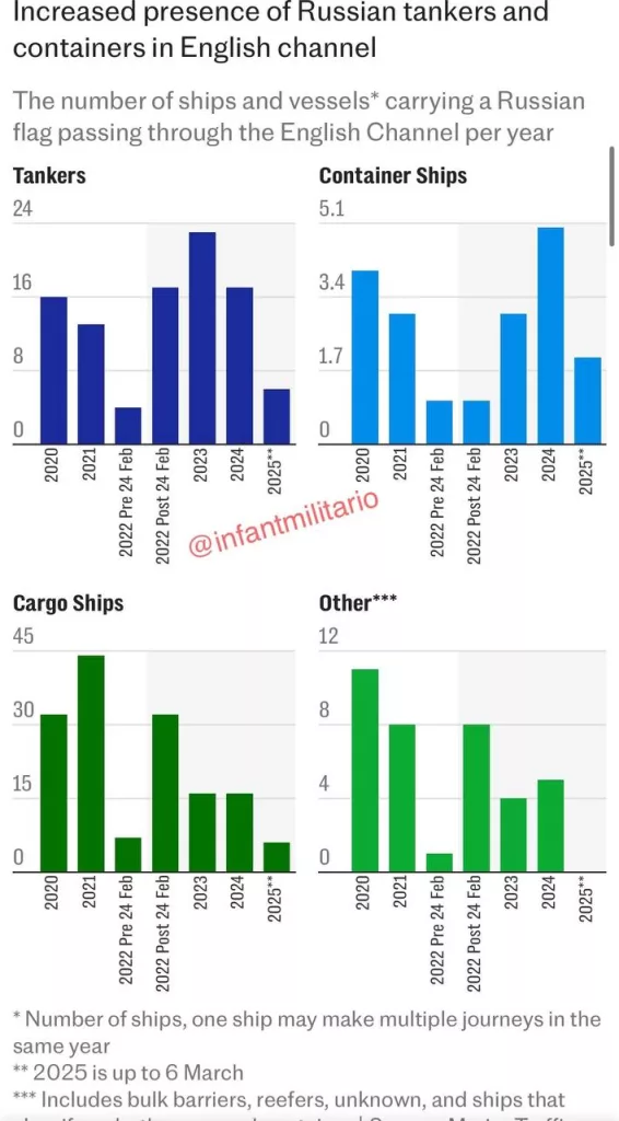 Как сообщает Telegraph, число российских танкеров, проходящих через Ла-Манш, почти удвоилось с тех пор, как Лондон ввел санкции против Москвы после начало СВО