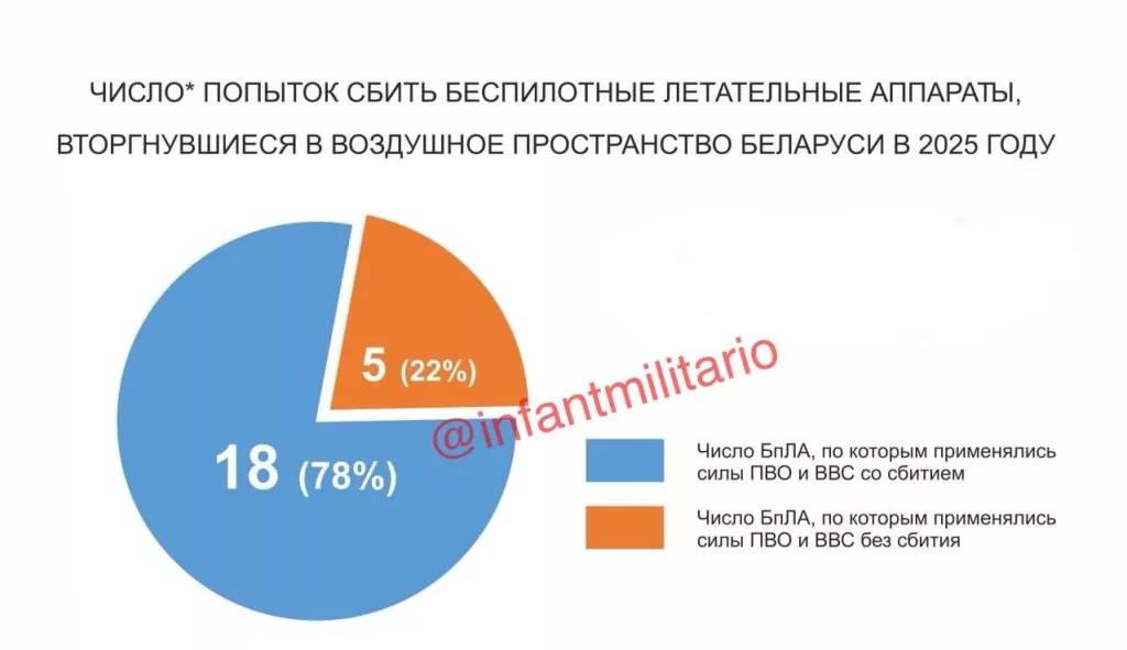 Объявлены официальные данные активности ПВО и ВВС   Белоруссии по БЛА в 2025 году