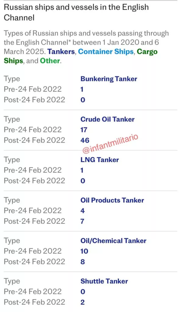Как сообщает Telegraph, число российских танкеров, проходящих через Ла-Манш, почти удвоилось с тех пор, как Лондон ввел санкции против Москвы после начало СВО