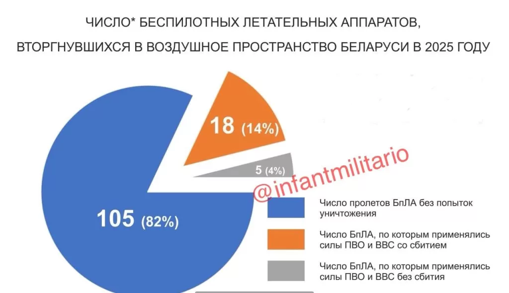 Объявлены официальные данные активности ПВО и ВВС   Белоруссии по БЛА в 2025 году