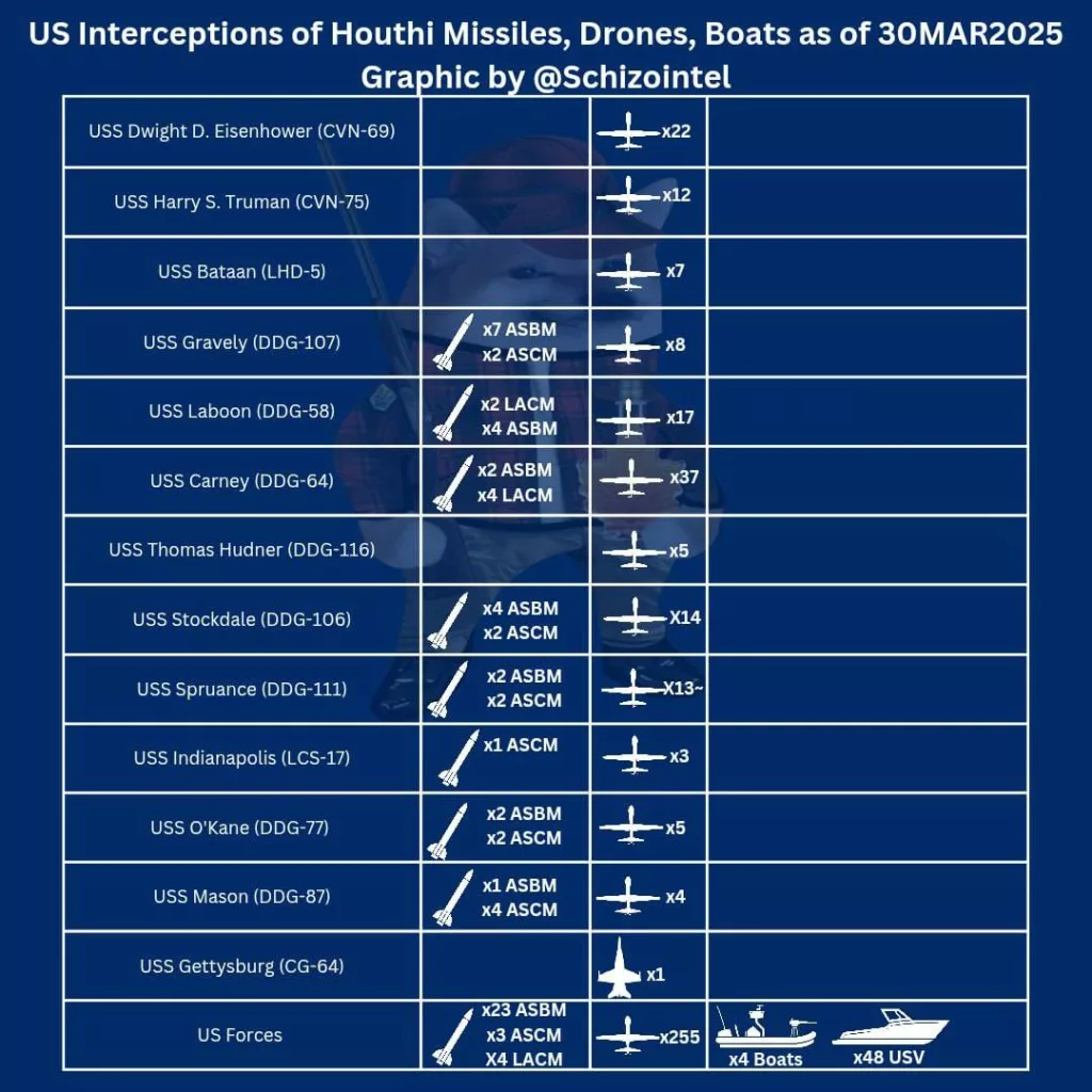 Статистика перехватов ракет, БЛА и БЭК хуситов