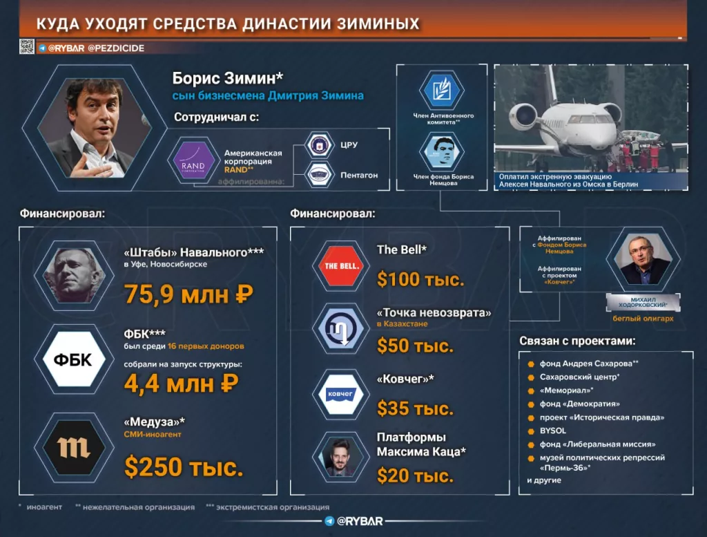 Экстремизм и офшоры. Об антироссийской деятельности династии Зиминых