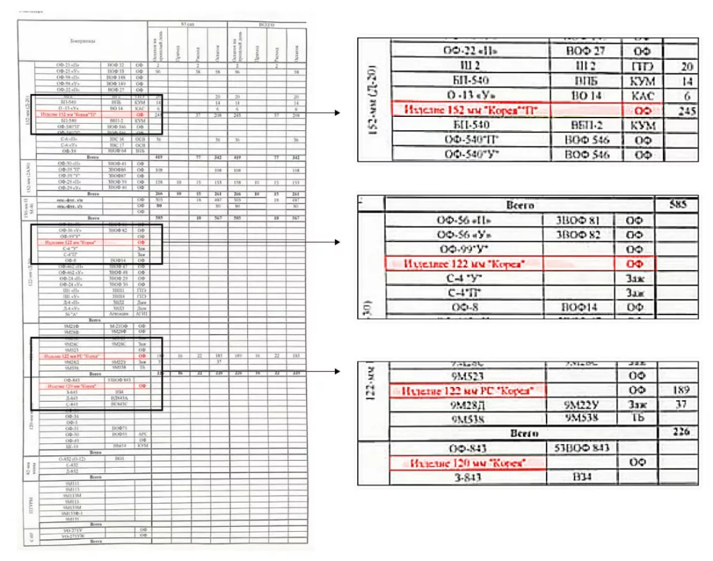 КНДР стала ключевым поставщиком снарядов для ВС России
