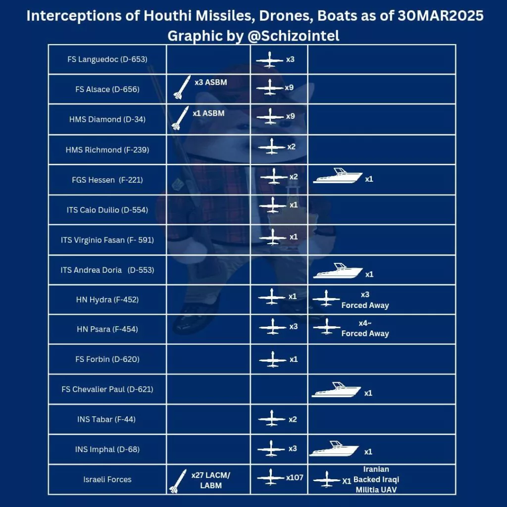 Статистика перехватов ракет, БЛА и БЭК хуситов